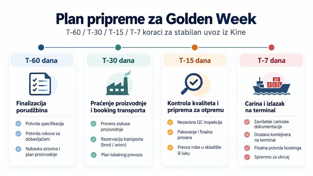 Plan pripreme uvoza iz Kine za Golden Week sa rokovima T-60, T-30, T-15 i T-7 dana